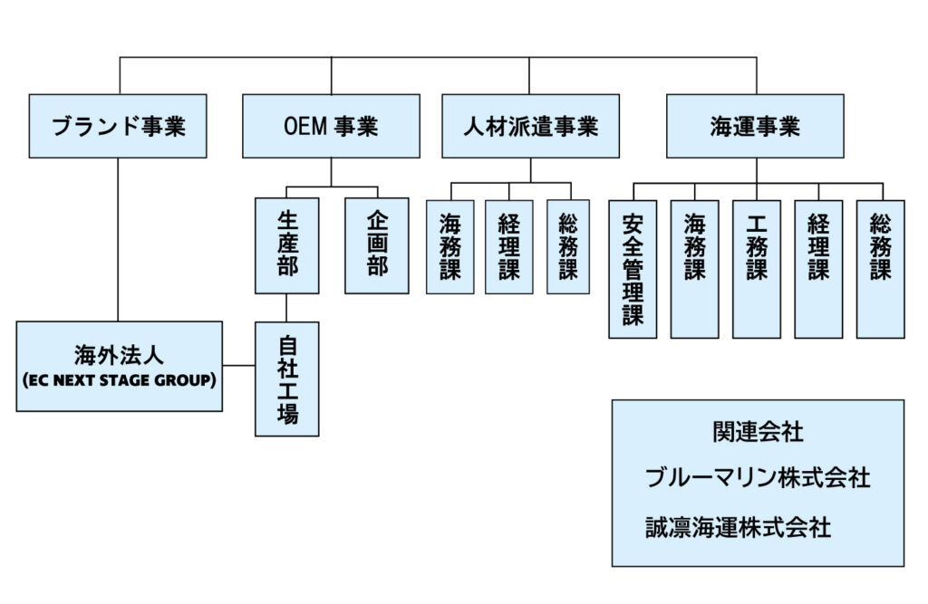 組織図